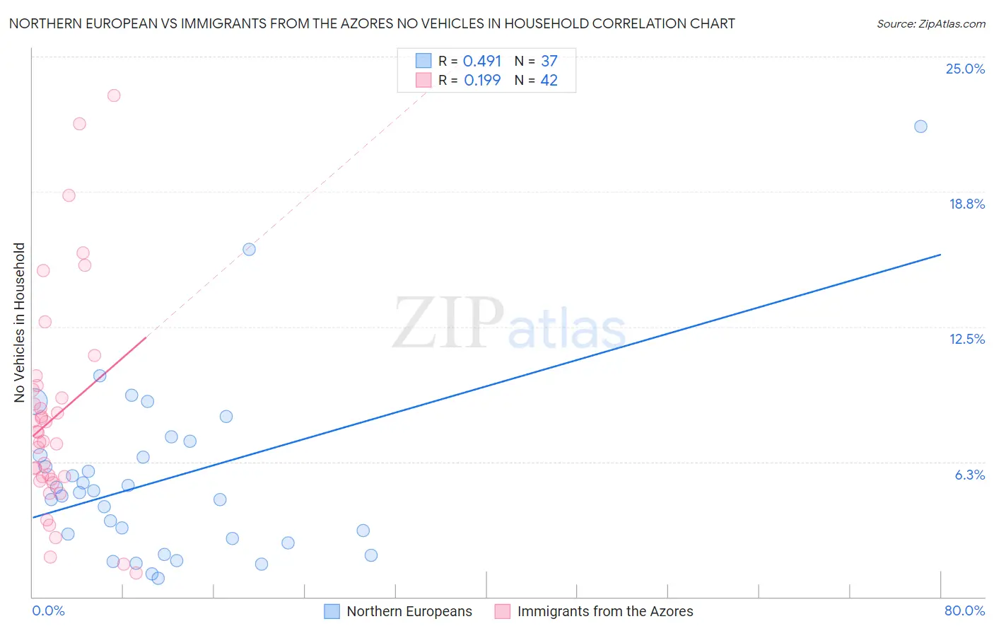 Northern European vs Immigrants from the Azores No Vehicles in Household