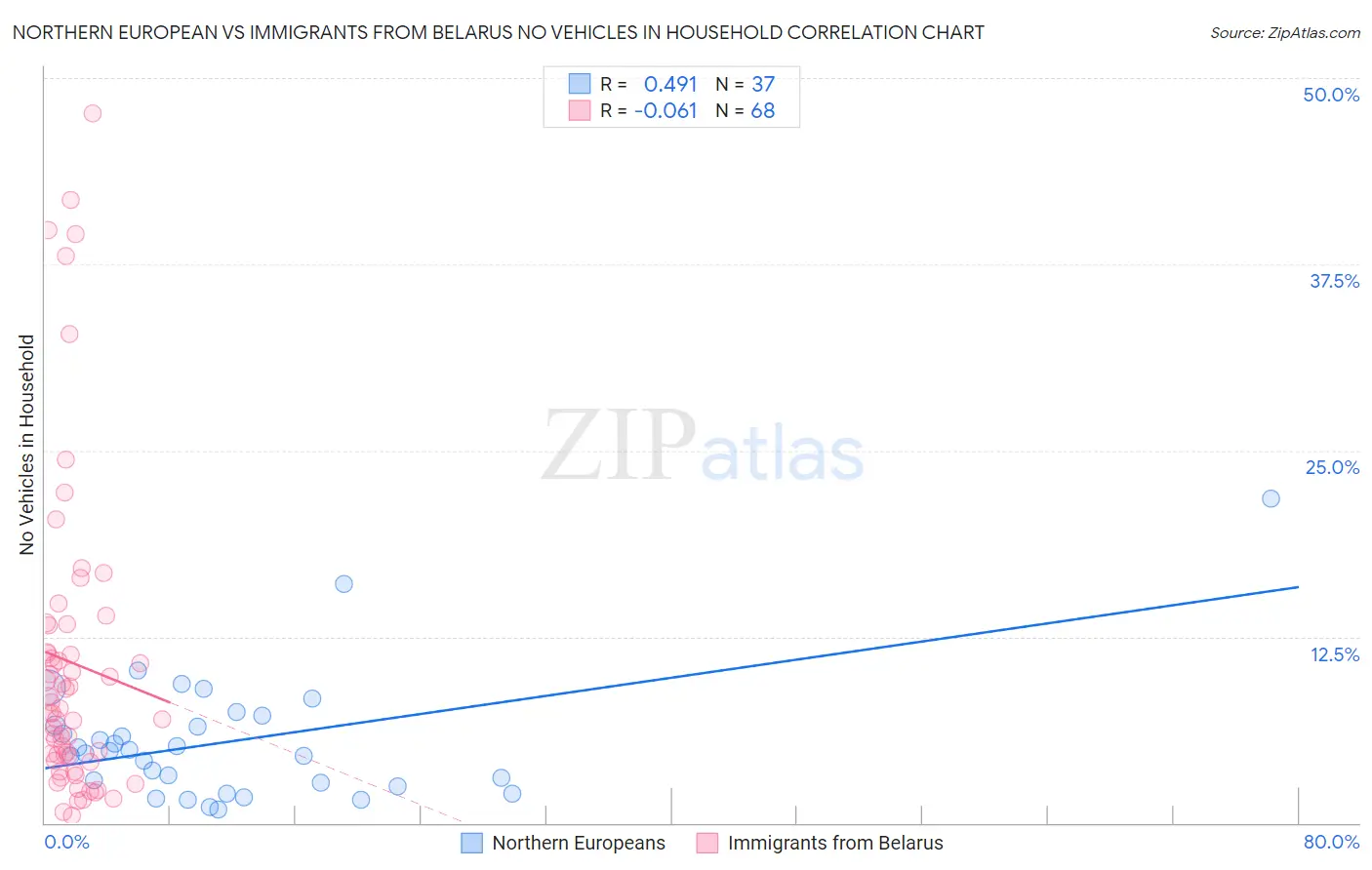 Northern European vs Immigrants from Belarus No Vehicles in Household