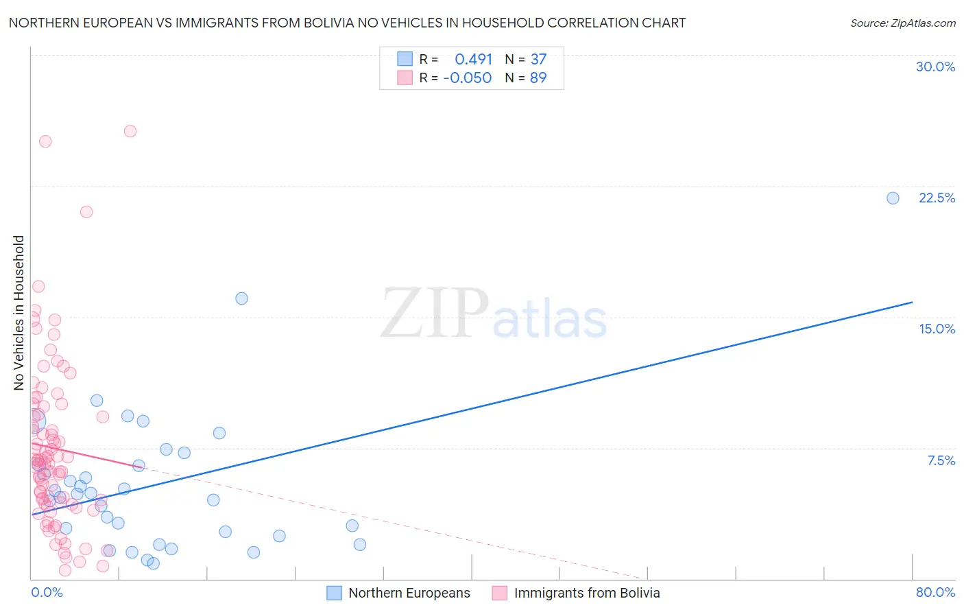 Northern European vs Immigrants from Bolivia No Vehicles in Household