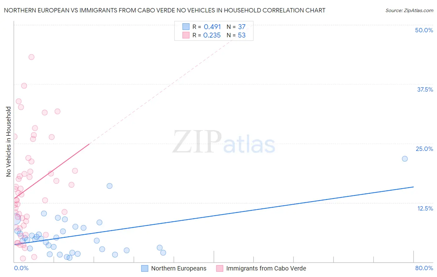 Northern European vs Immigrants from Cabo Verde No Vehicles in Household