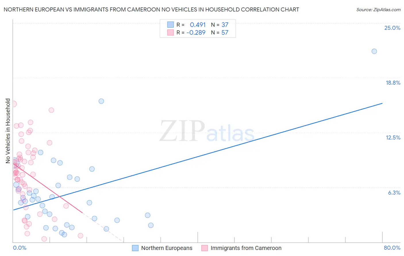 Northern European vs Immigrants from Cameroon No Vehicles in Household