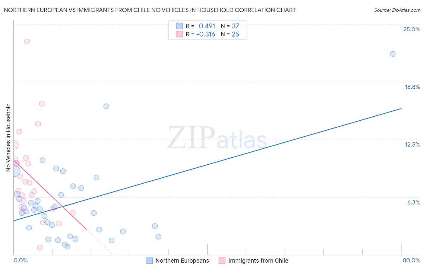 Northern European vs Immigrants from Chile No Vehicles in Household