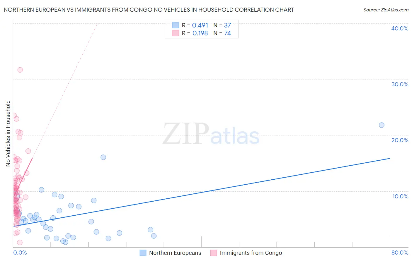 Northern European vs Immigrants from Congo No Vehicles in Household
