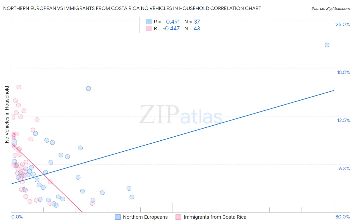 Northern European vs Immigrants from Costa Rica No Vehicles in Household