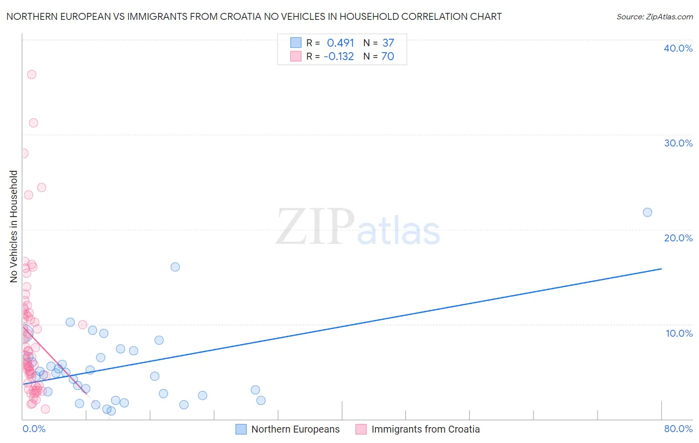 Northern European vs Immigrants from Croatia No Vehicles in Household