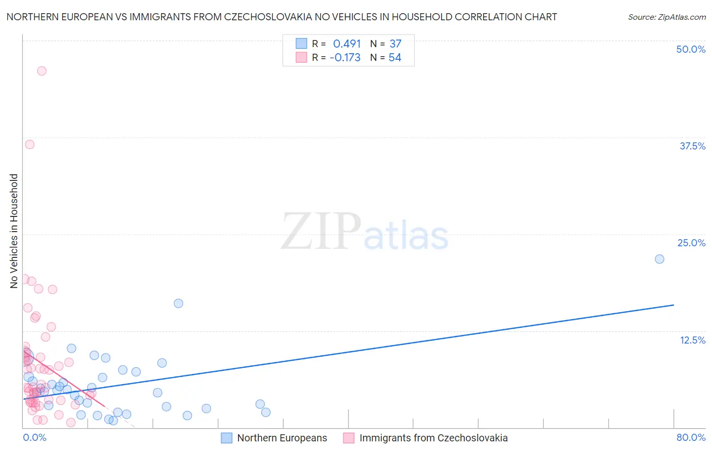 Northern European vs Immigrants from Czechoslovakia No Vehicles in Household