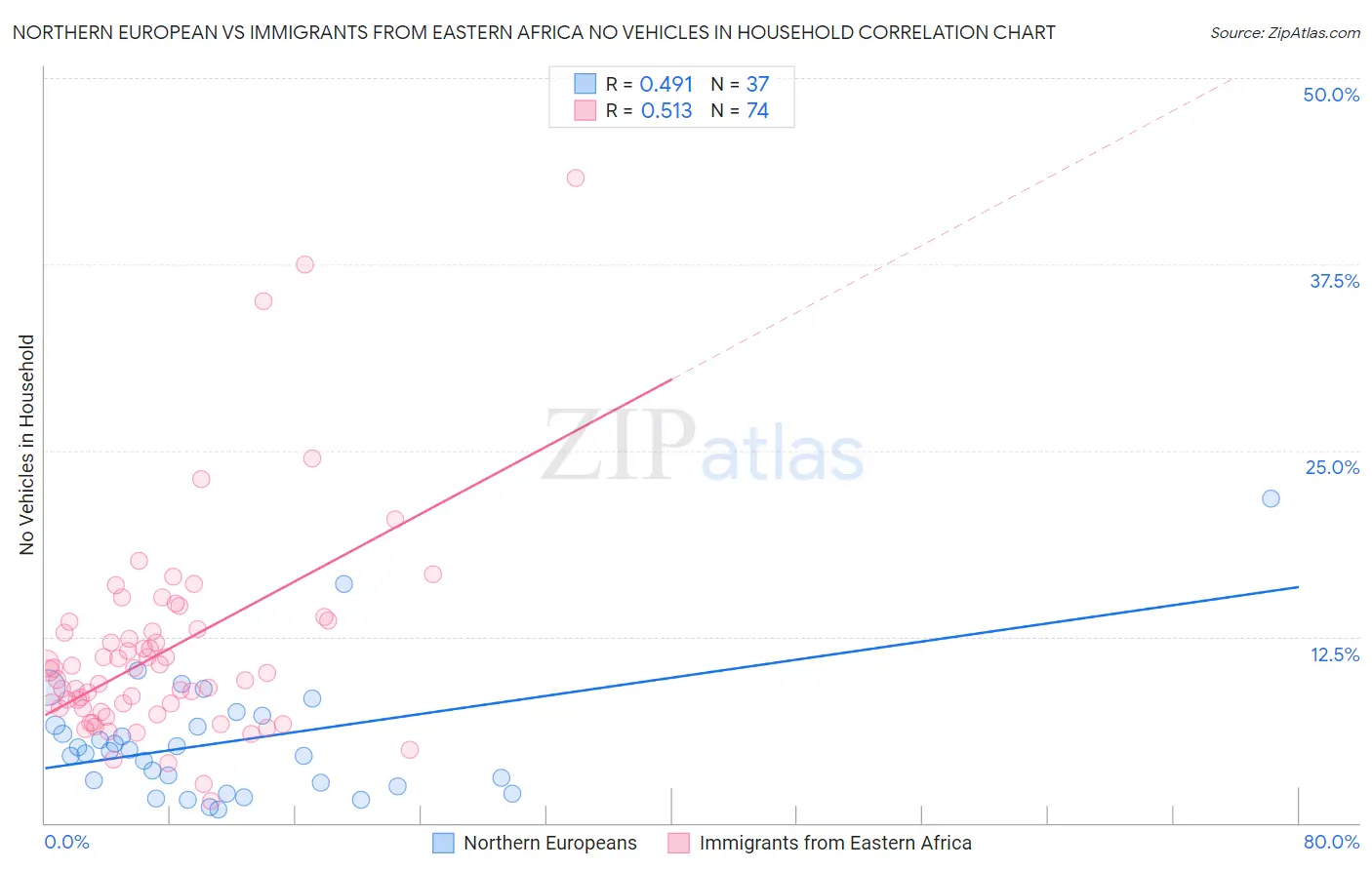 Northern European vs Immigrants from Eastern Africa No Vehicles in Household