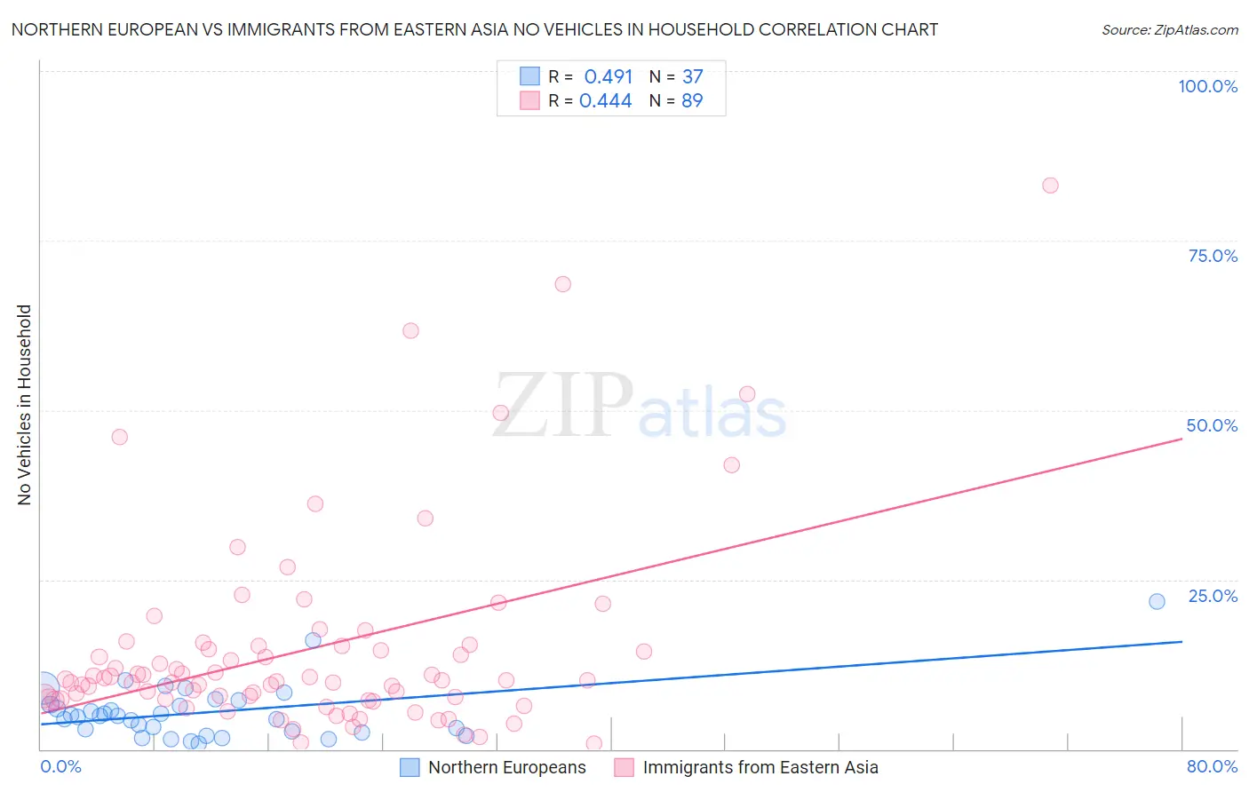 Northern European vs Immigrants from Eastern Asia No Vehicles in Household