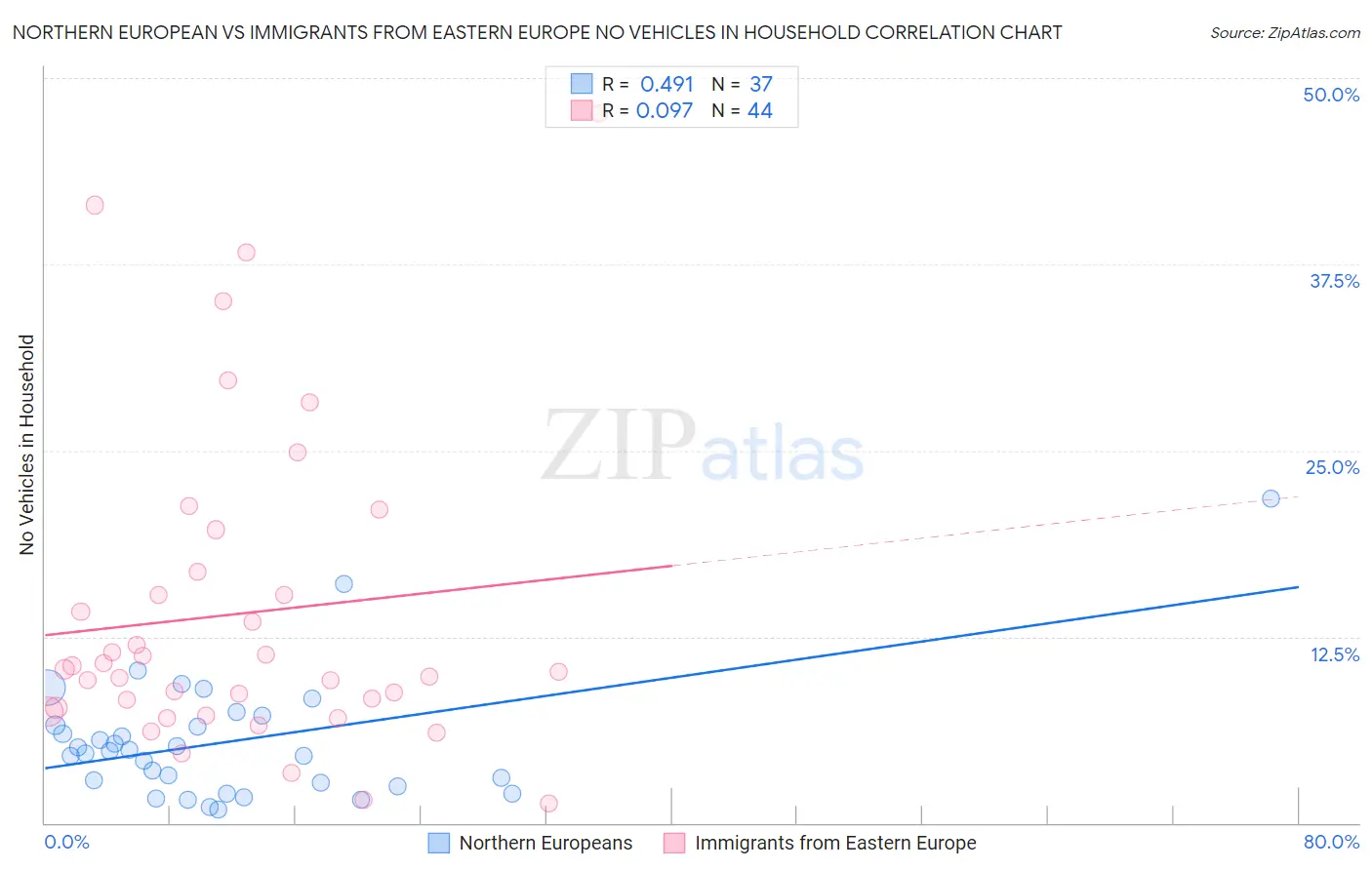 Northern European vs Immigrants from Eastern Europe No Vehicles in Household