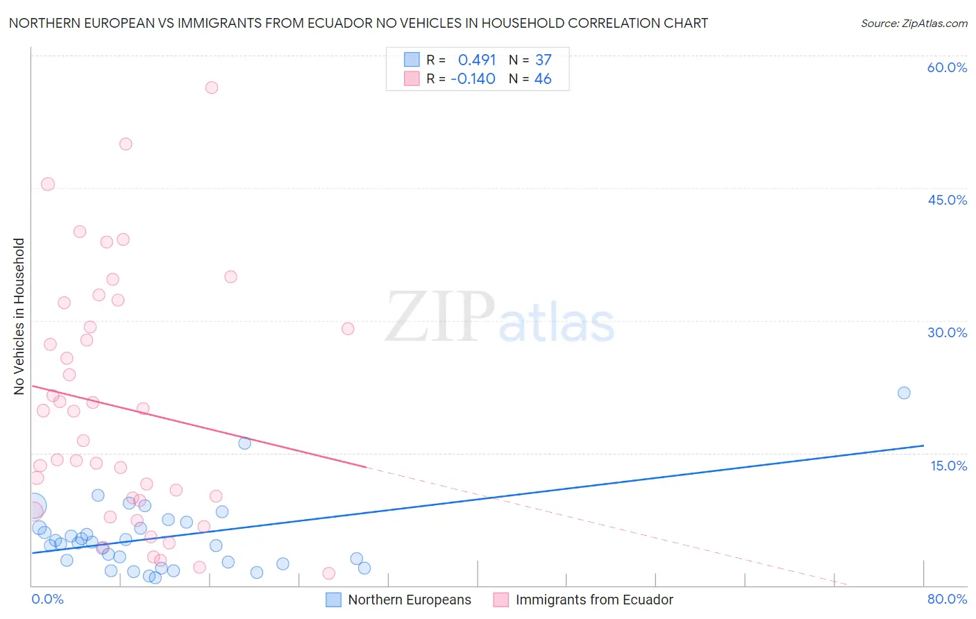 Northern European vs Immigrants from Ecuador No Vehicles in Household