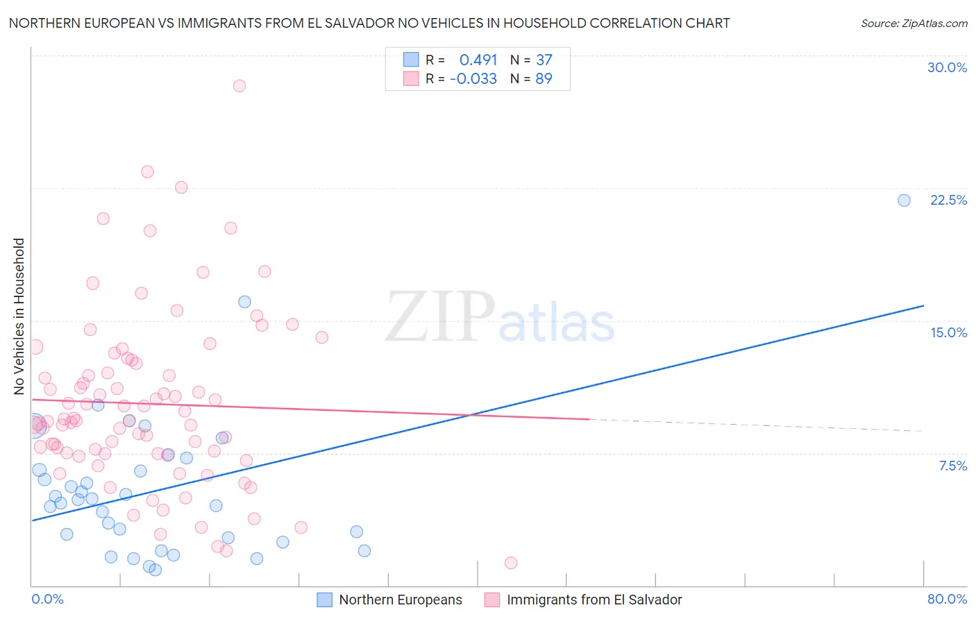 Northern European vs Immigrants from El Salvador No Vehicles in Household