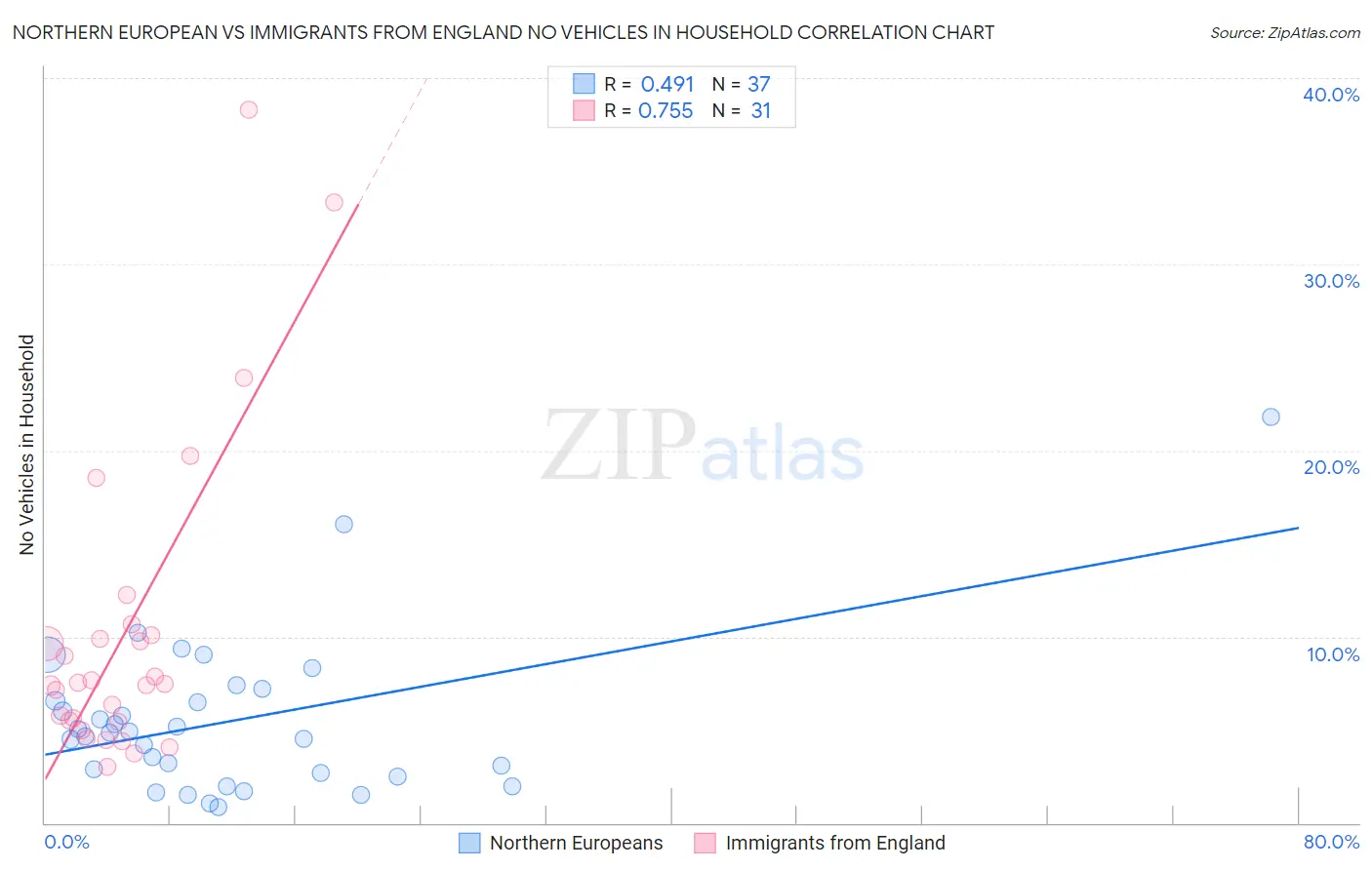 Northern European vs Immigrants from England No Vehicles in Household