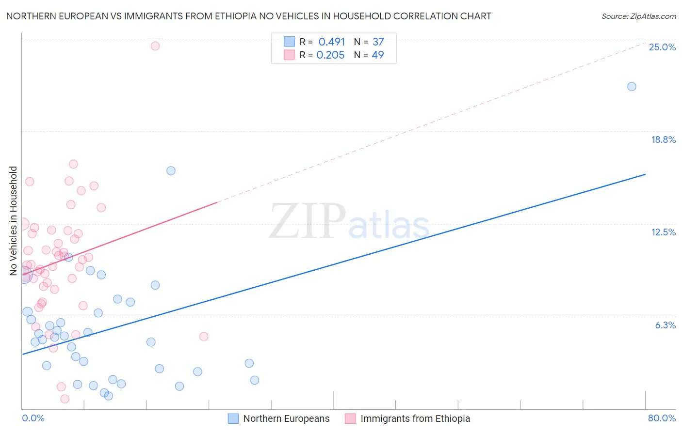 Northern European vs Immigrants from Ethiopia No Vehicles in Household