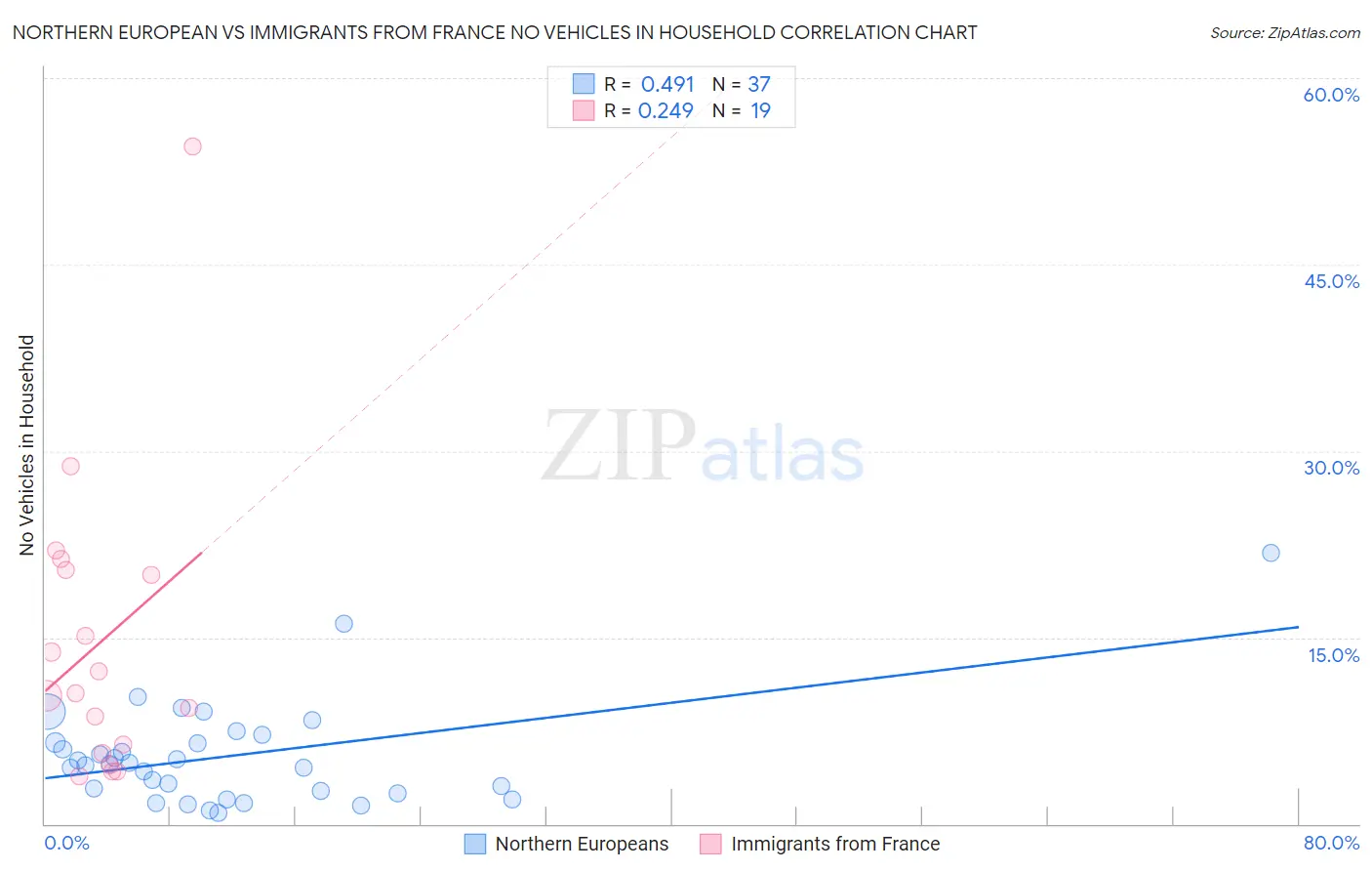 Northern European vs Immigrants from France No Vehicles in Household