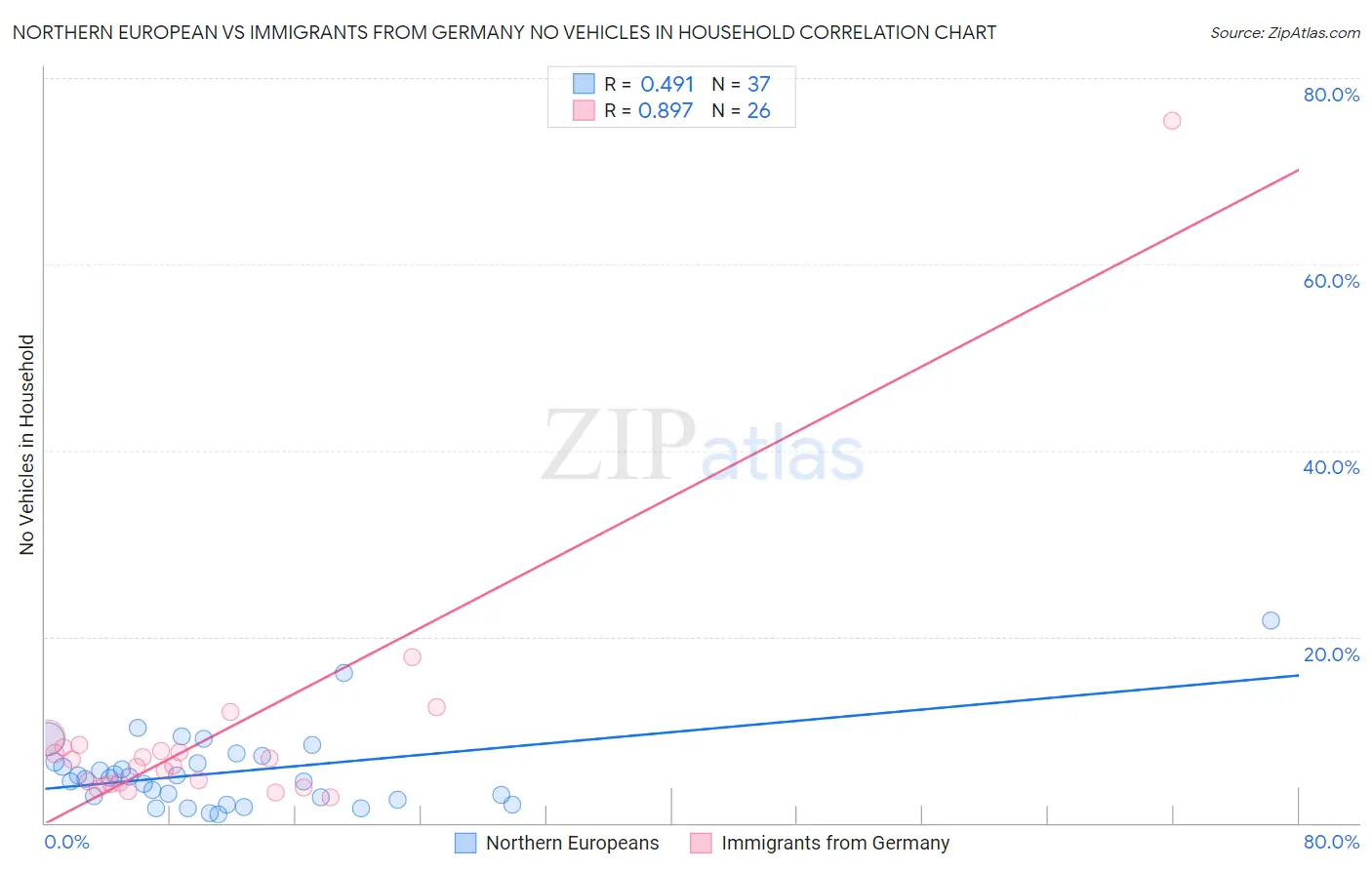 Northern European vs Immigrants from Germany No Vehicles in Household