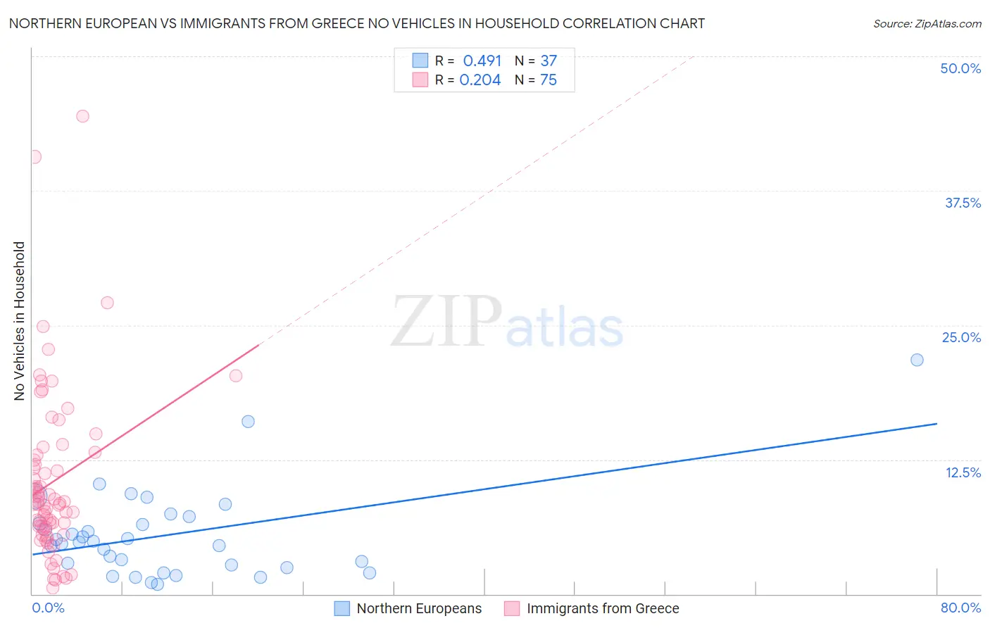 Northern European vs Immigrants from Greece No Vehicles in Household