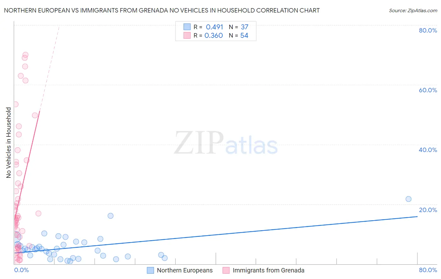 Northern European vs Immigrants from Grenada No Vehicles in Household