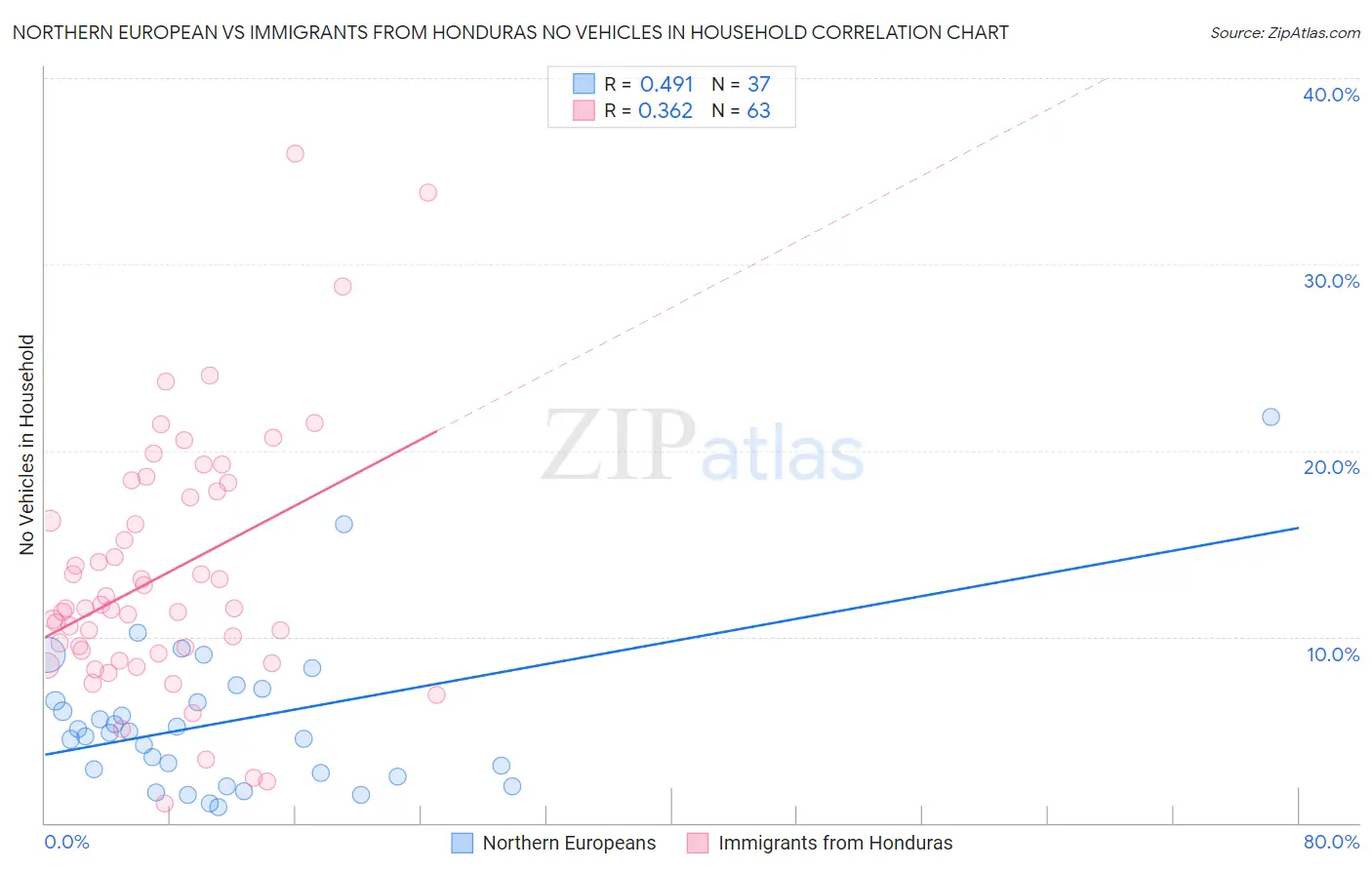 Northern European vs Immigrants from Honduras No Vehicles in Household