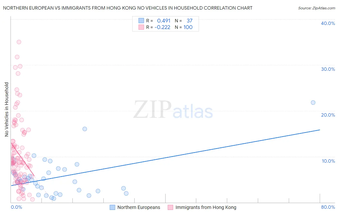 Northern European vs Immigrants from Hong Kong No Vehicles in Household