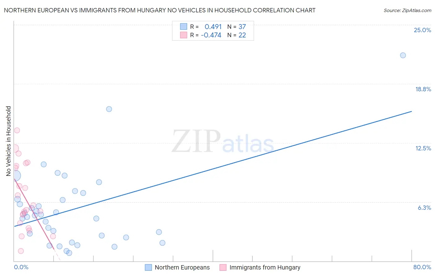 Northern European vs Immigrants from Hungary No Vehicles in Household