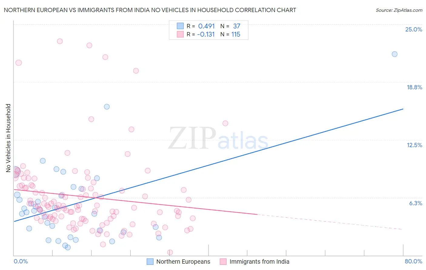 Northern European vs Immigrants from India No Vehicles in Household
