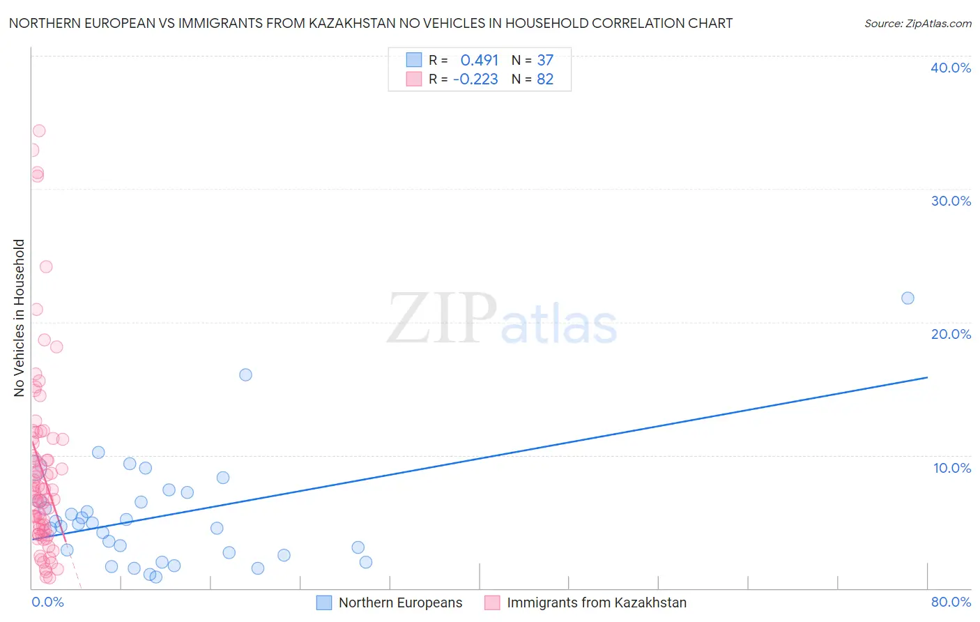 Northern European vs Immigrants from Kazakhstan No Vehicles in Household