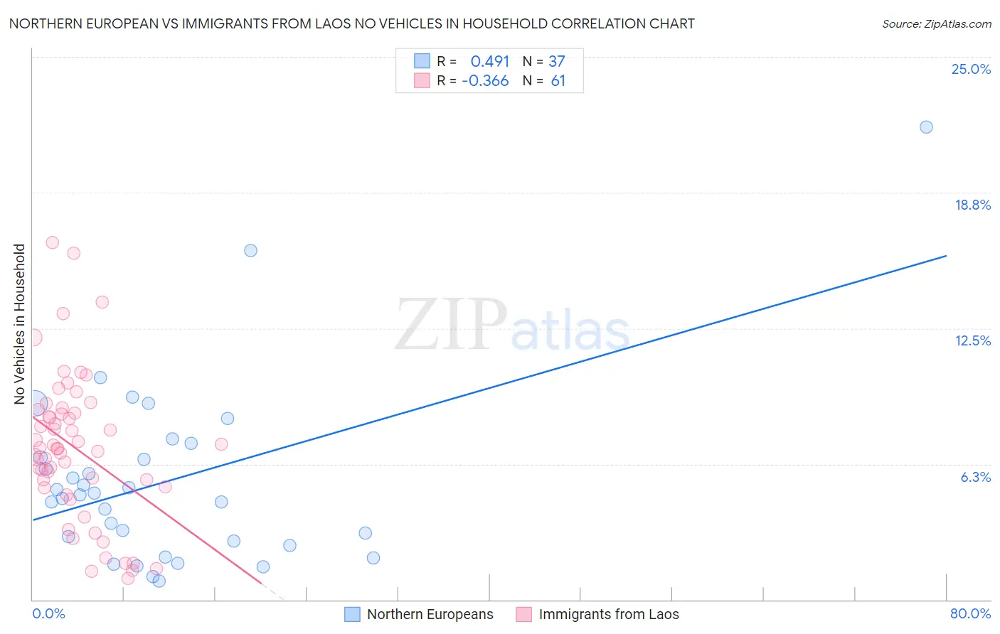 Northern European vs Immigrants from Laos No Vehicles in Household