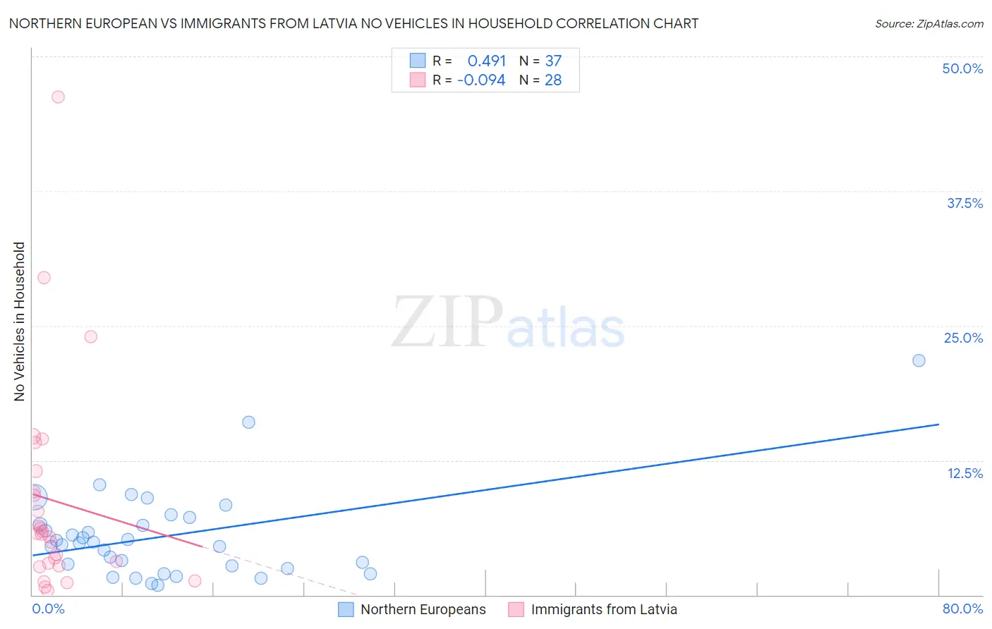 Northern European vs Immigrants from Latvia No Vehicles in Household
