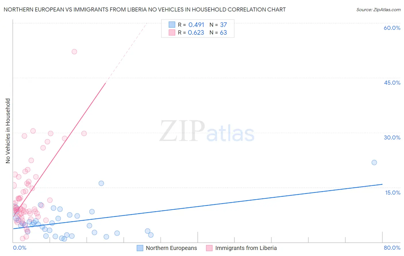 Northern European vs Immigrants from Liberia No Vehicles in Household