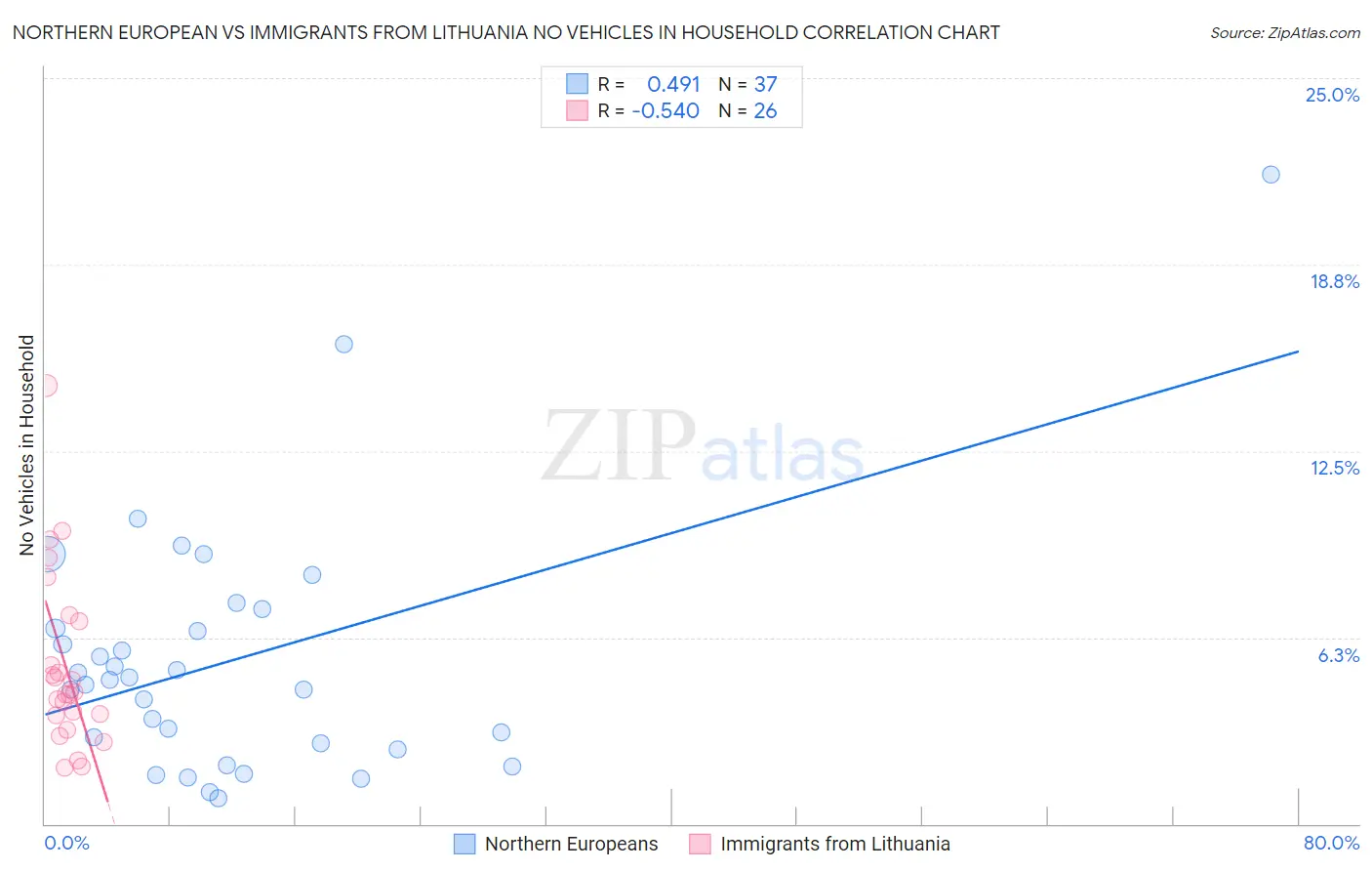 Northern European vs Immigrants from Lithuania No Vehicles in Household