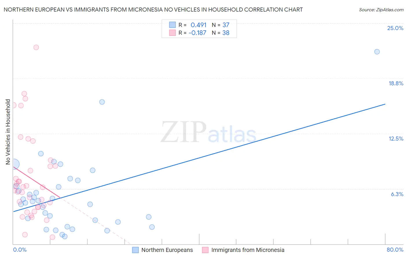 Northern European vs Immigrants from Micronesia No Vehicles in Household