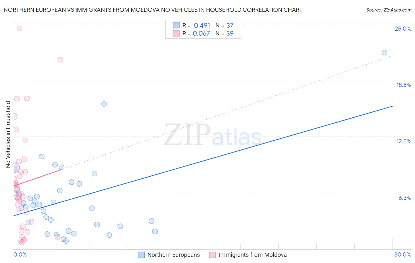 Northern European vs Immigrants from Moldova No Vehicles in Household
