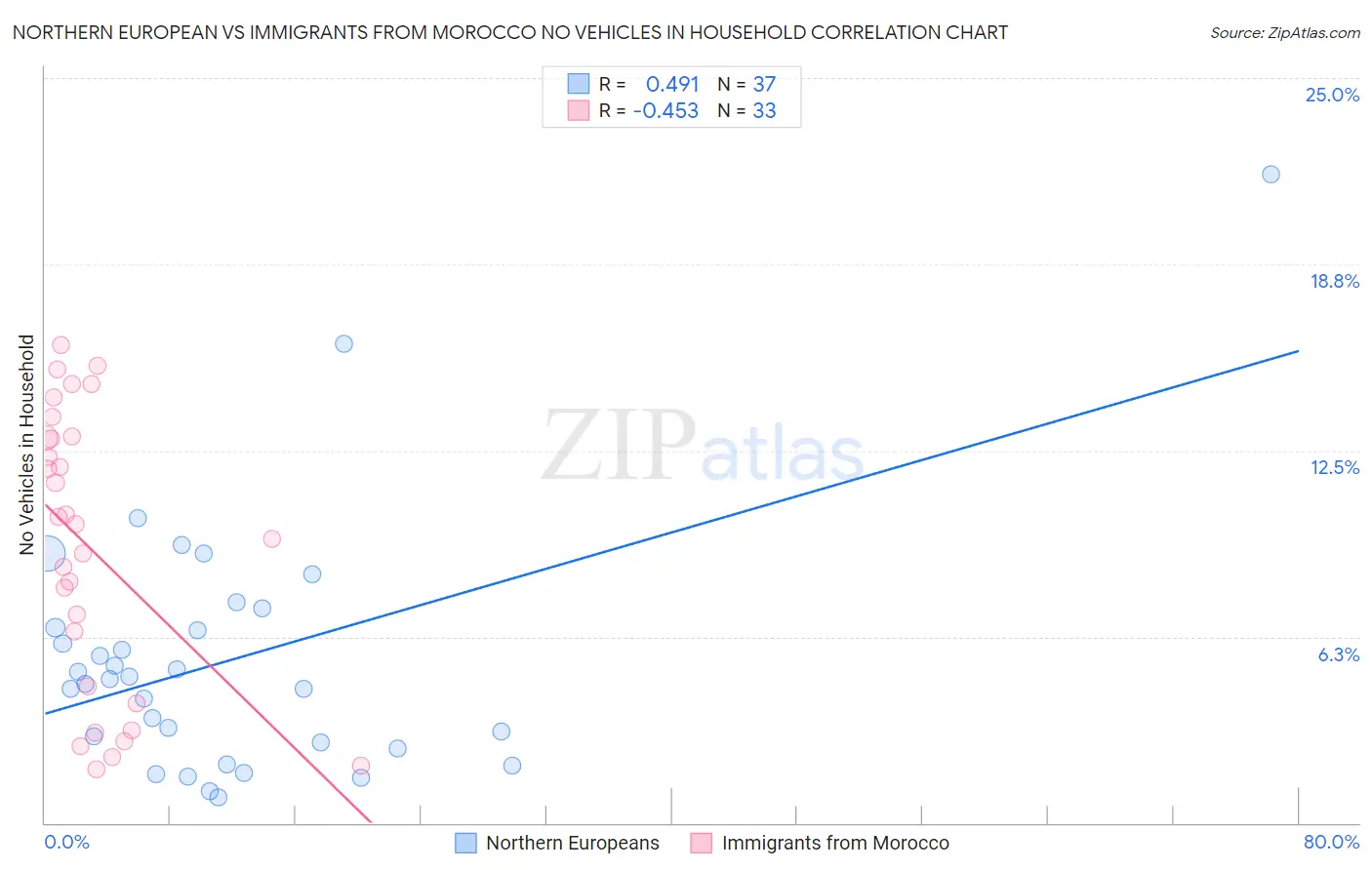 Northern European vs Immigrants from Morocco No Vehicles in Household