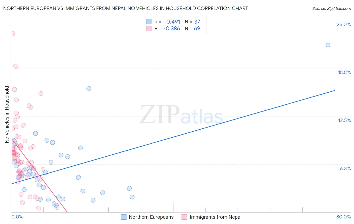 Northern European vs Immigrants from Nepal No Vehicles in Household