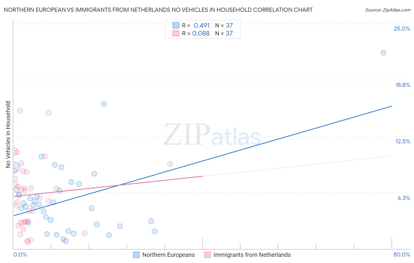 Northern European vs Immigrants from Netherlands No Vehicles in Household