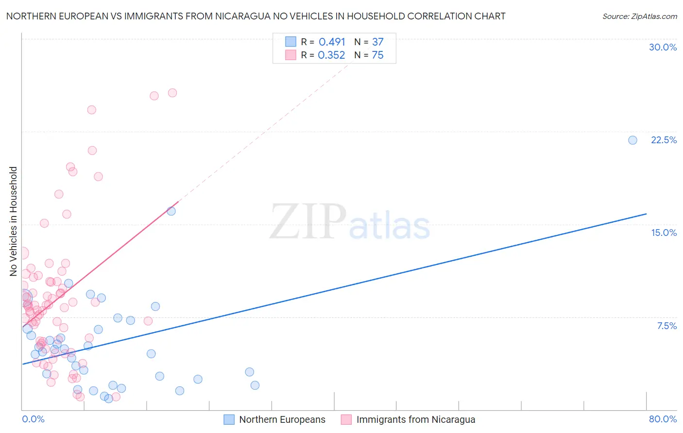 Northern European vs Immigrants from Nicaragua No Vehicles in Household