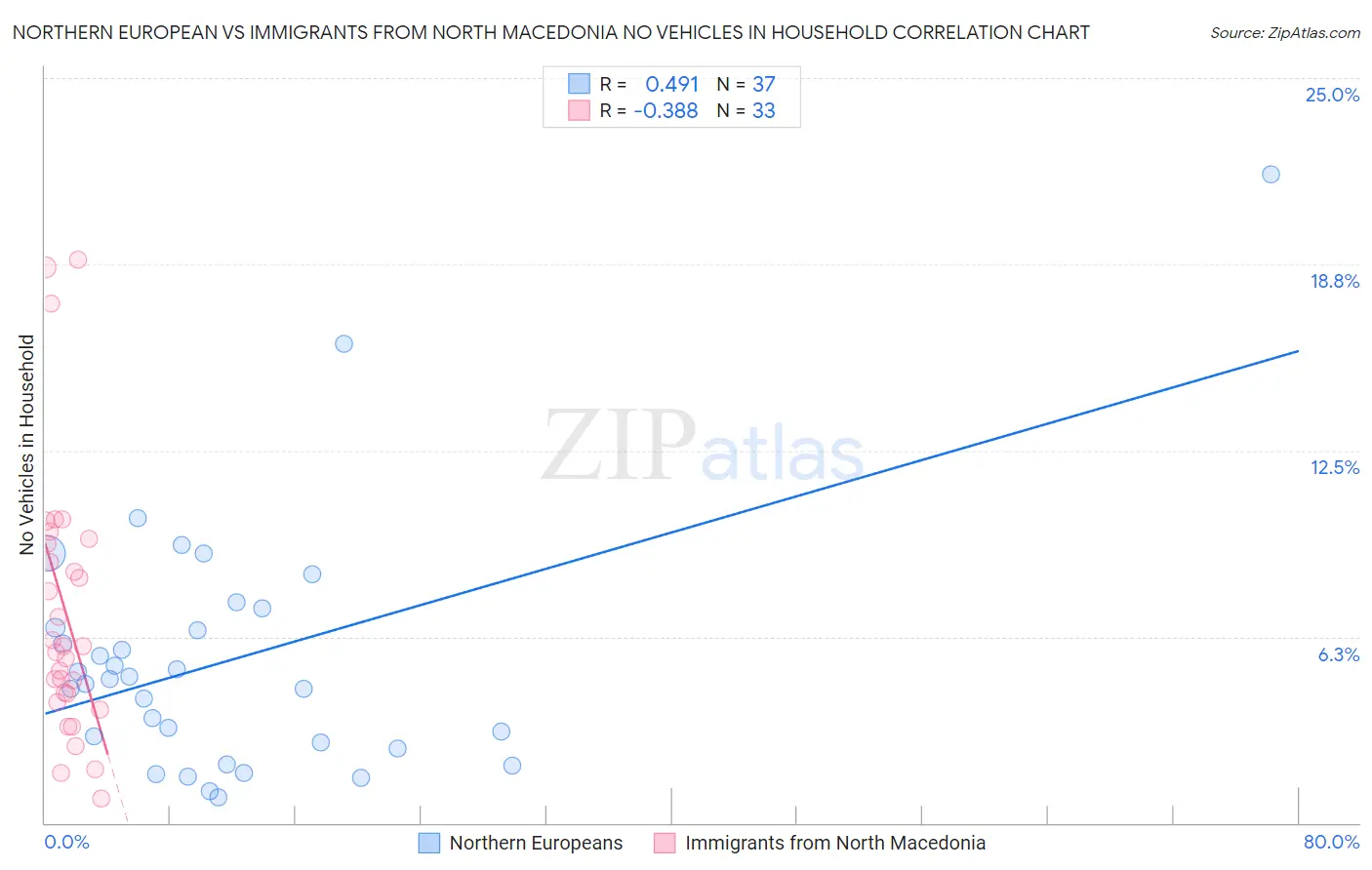 Northern European vs Immigrants from North Macedonia No Vehicles in Household