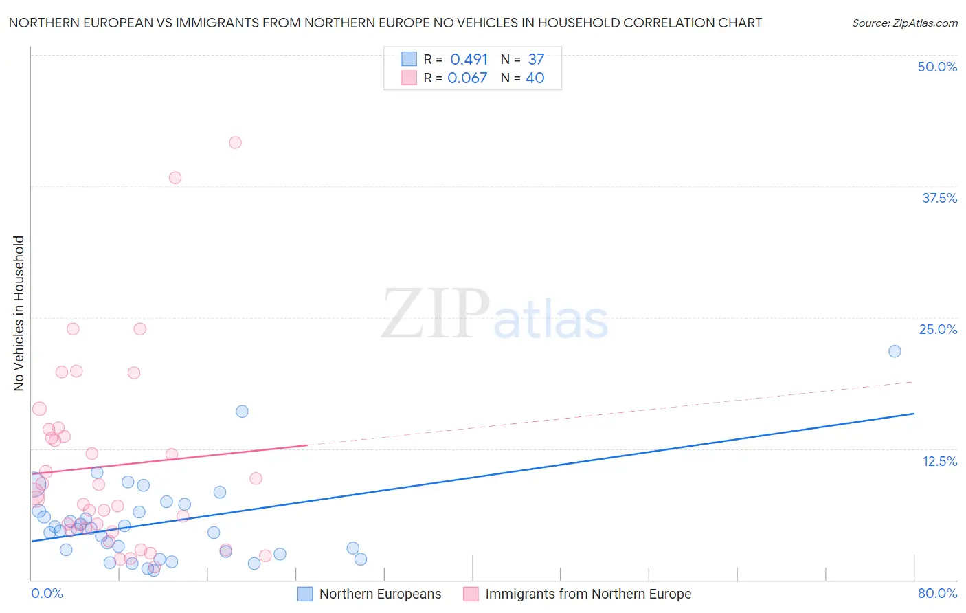 Northern European vs Immigrants from Northern Europe No Vehicles in Household