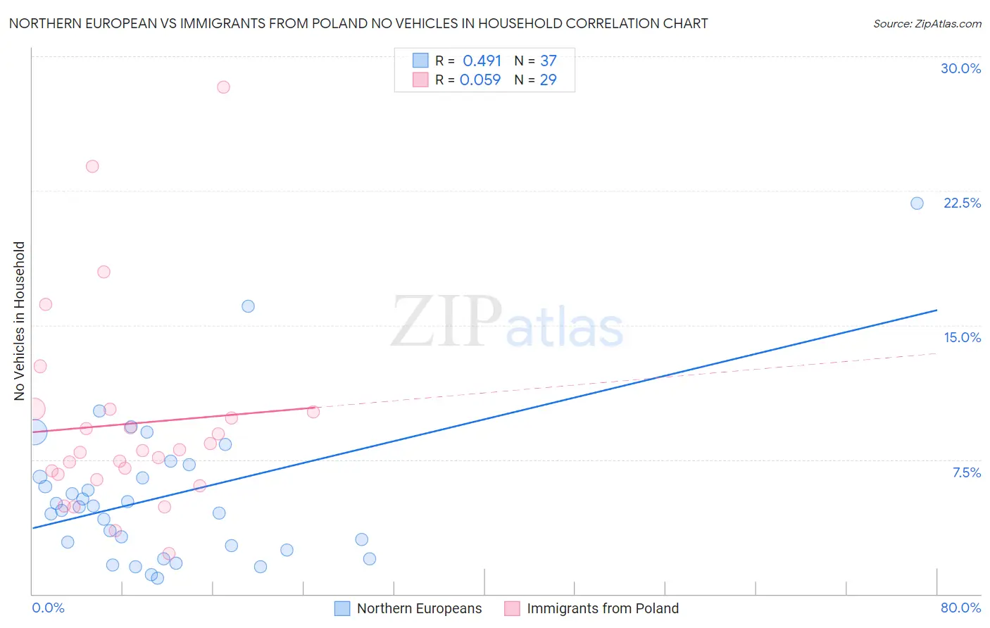 Northern European vs Immigrants from Poland No Vehicles in Household