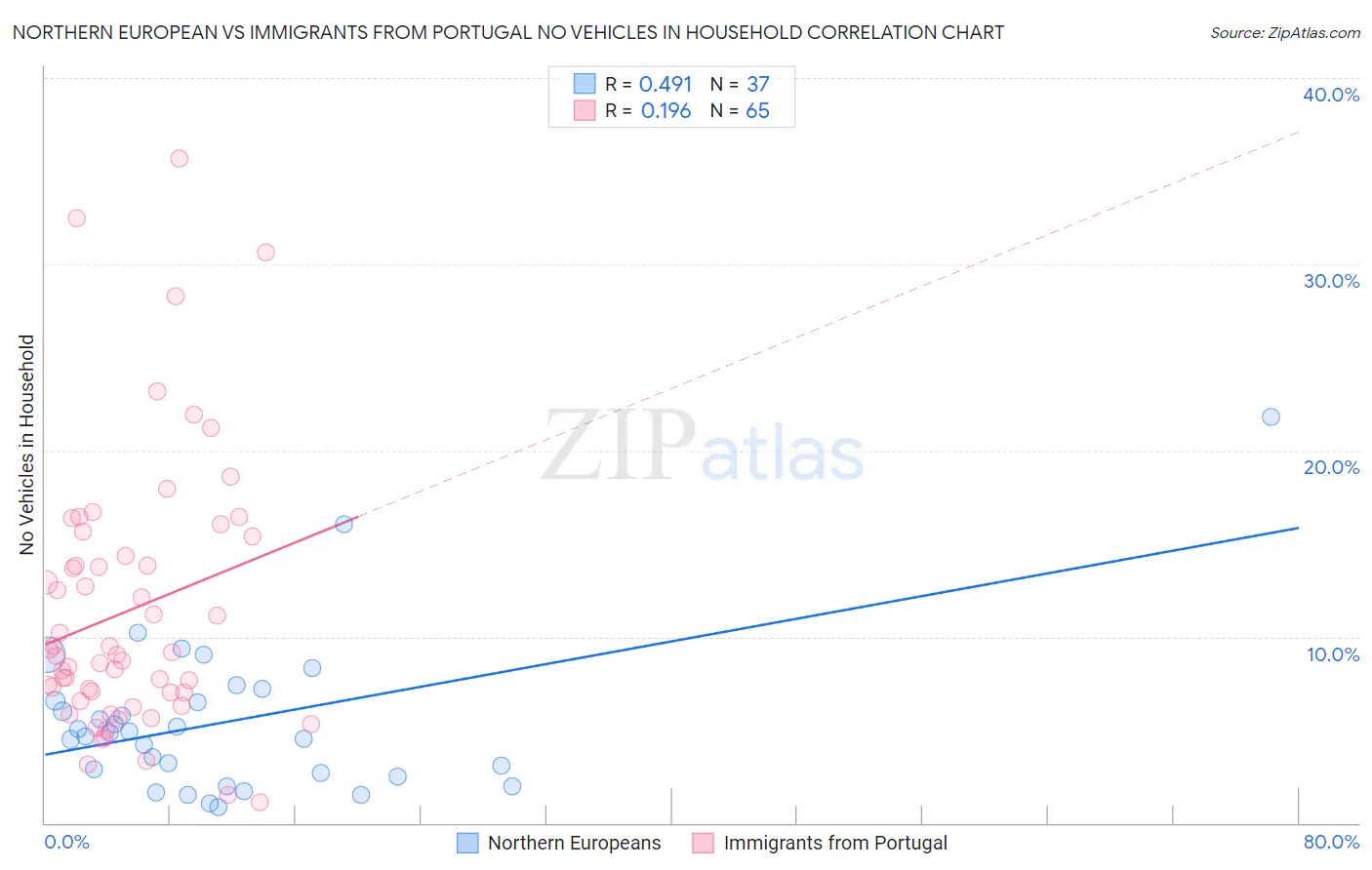 Northern European vs Immigrants from Portugal No Vehicles in Household