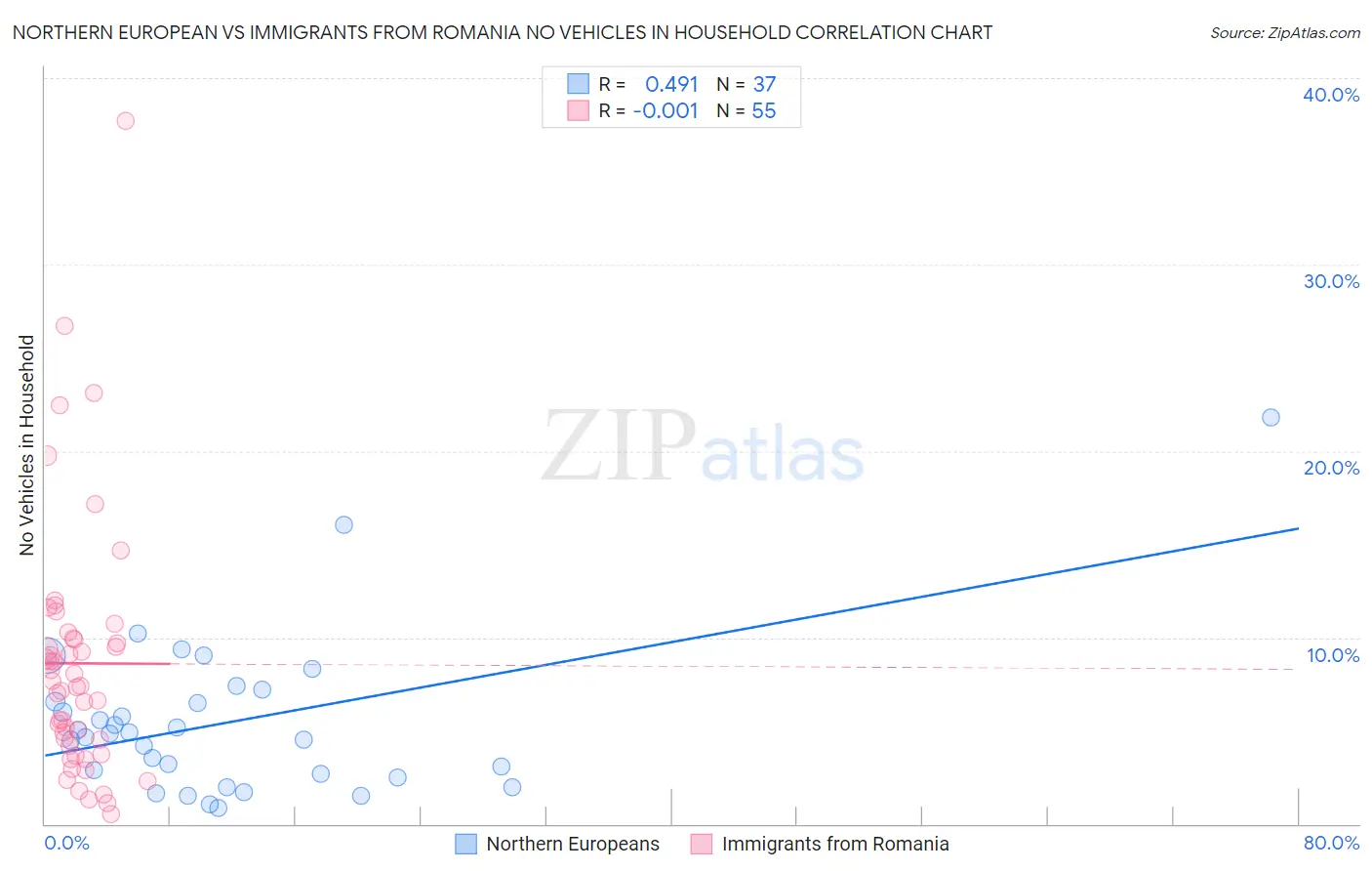 Northern European vs Immigrants from Romania No Vehicles in Household