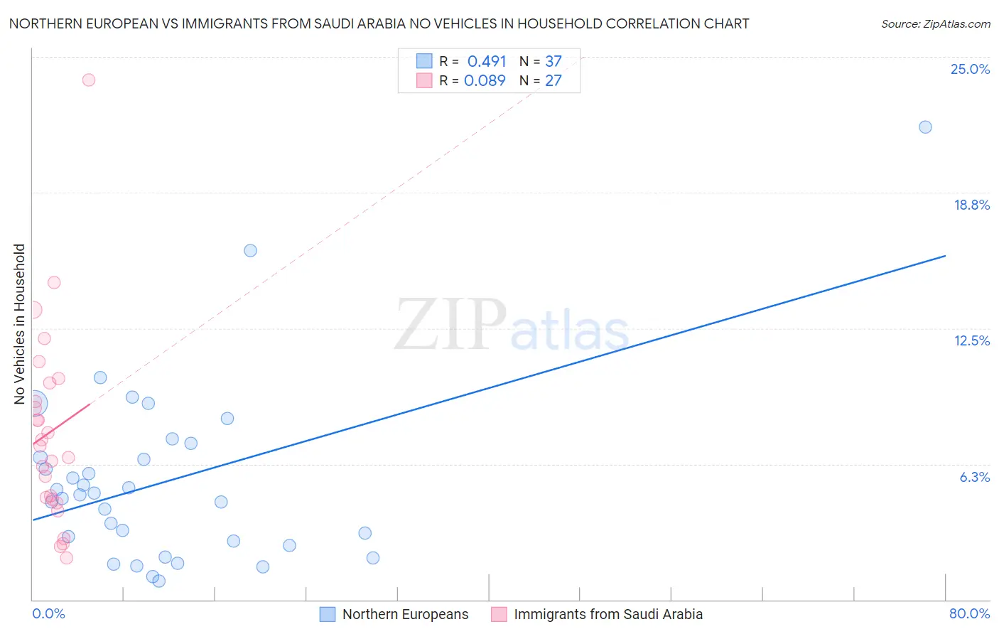 Northern European vs Immigrants from Saudi Arabia No Vehicles in Household