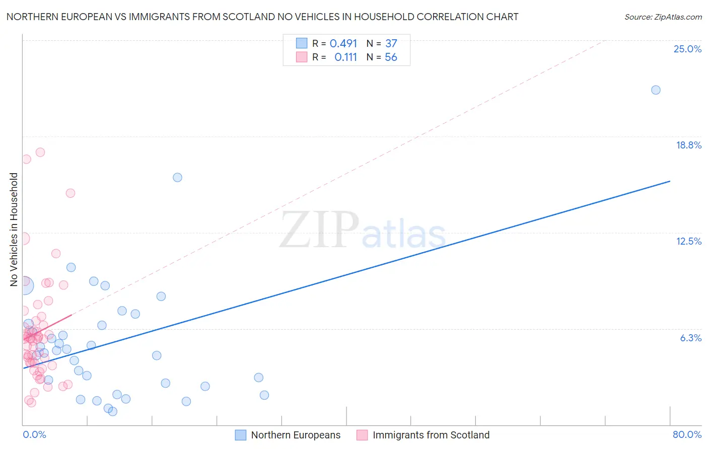 Northern European vs Immigrants from Scotland No Vehicles in Household