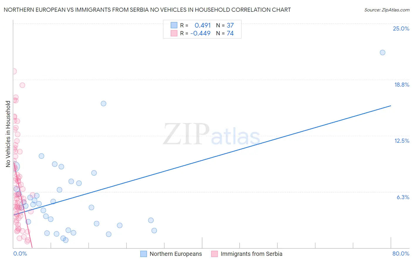 Northern European vs Immigrants from Serbia No Vehicles in Household
