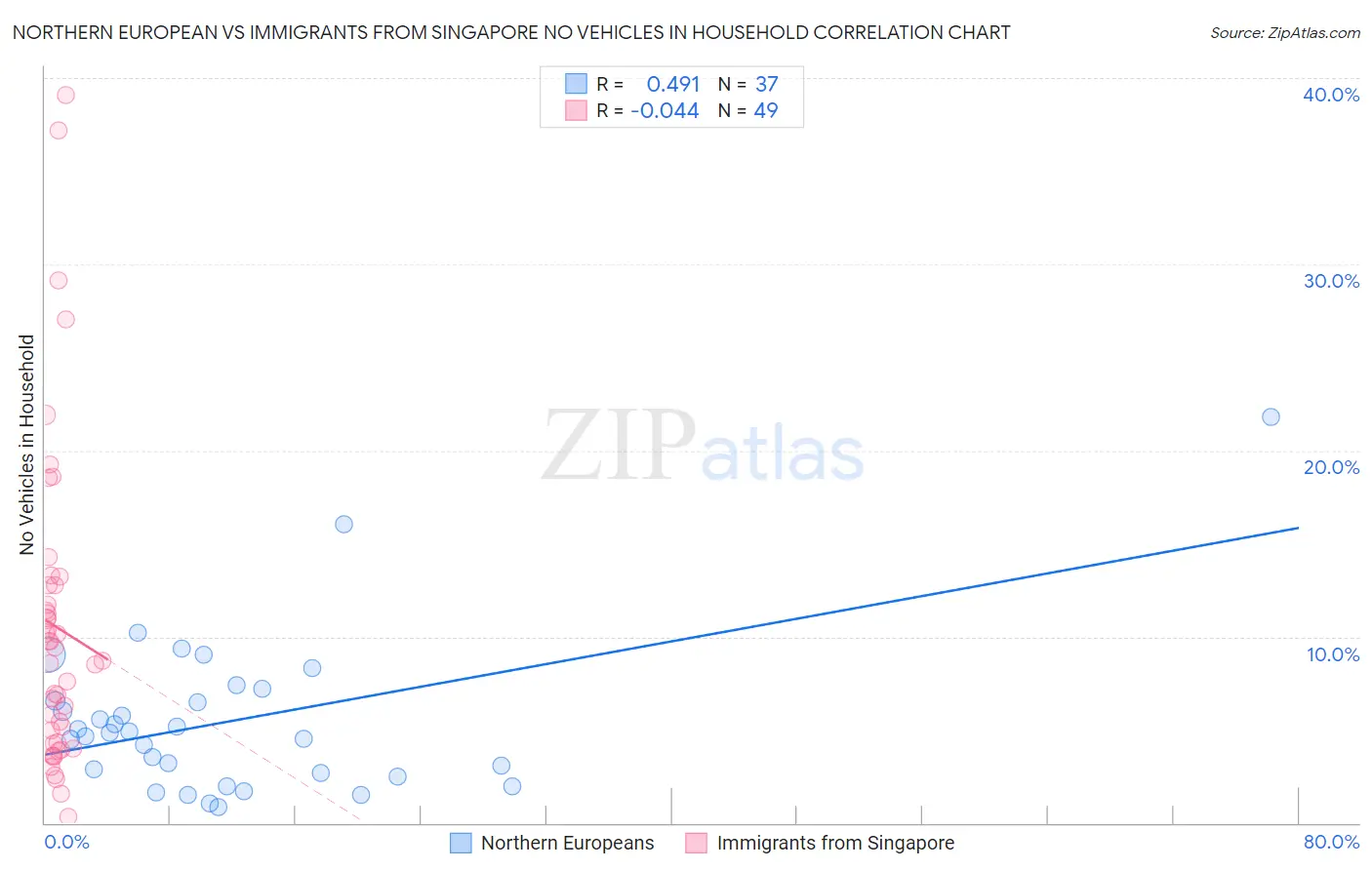 Northern European vs Immigrants from Singapore No Vehicles in Household
