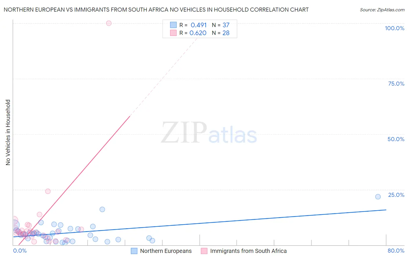 Northern European vs Immigrants from South Africa No Vehicles in Household