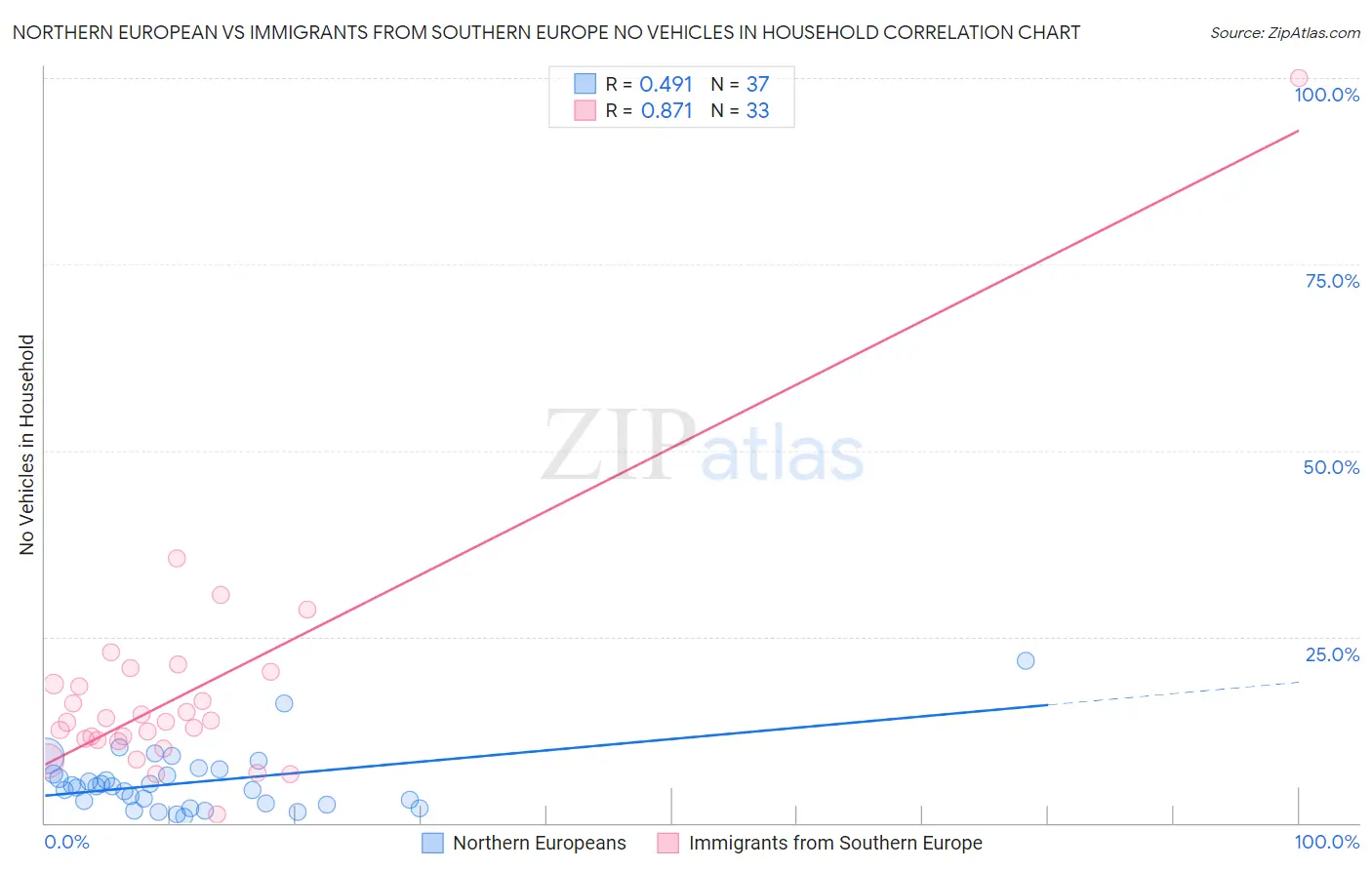 Northern European vs Immigrants from Southern Europe No Vehicles in Household