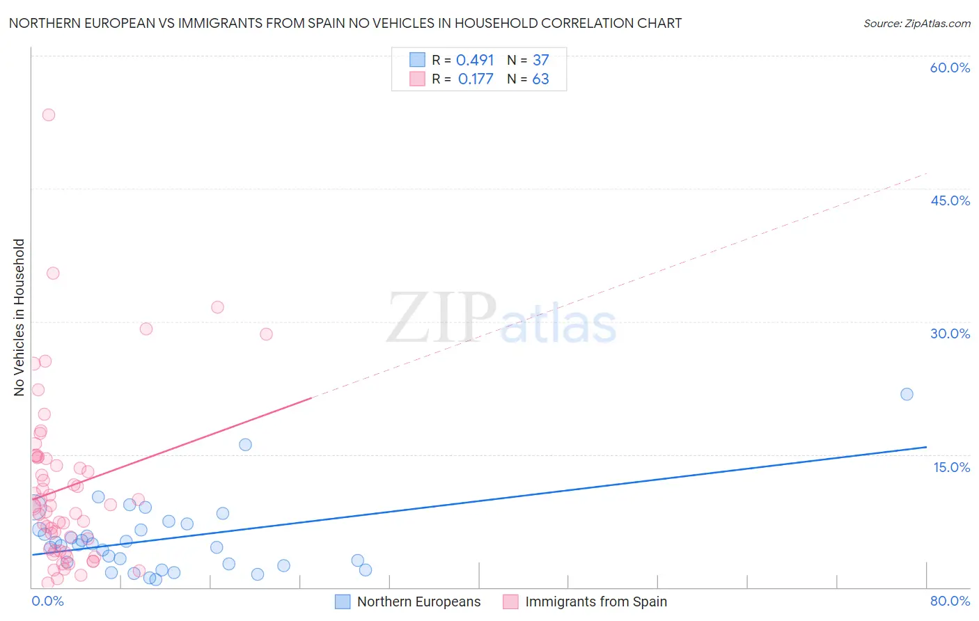 Northern European vs Immigrants from Spain No Vehicles in Household