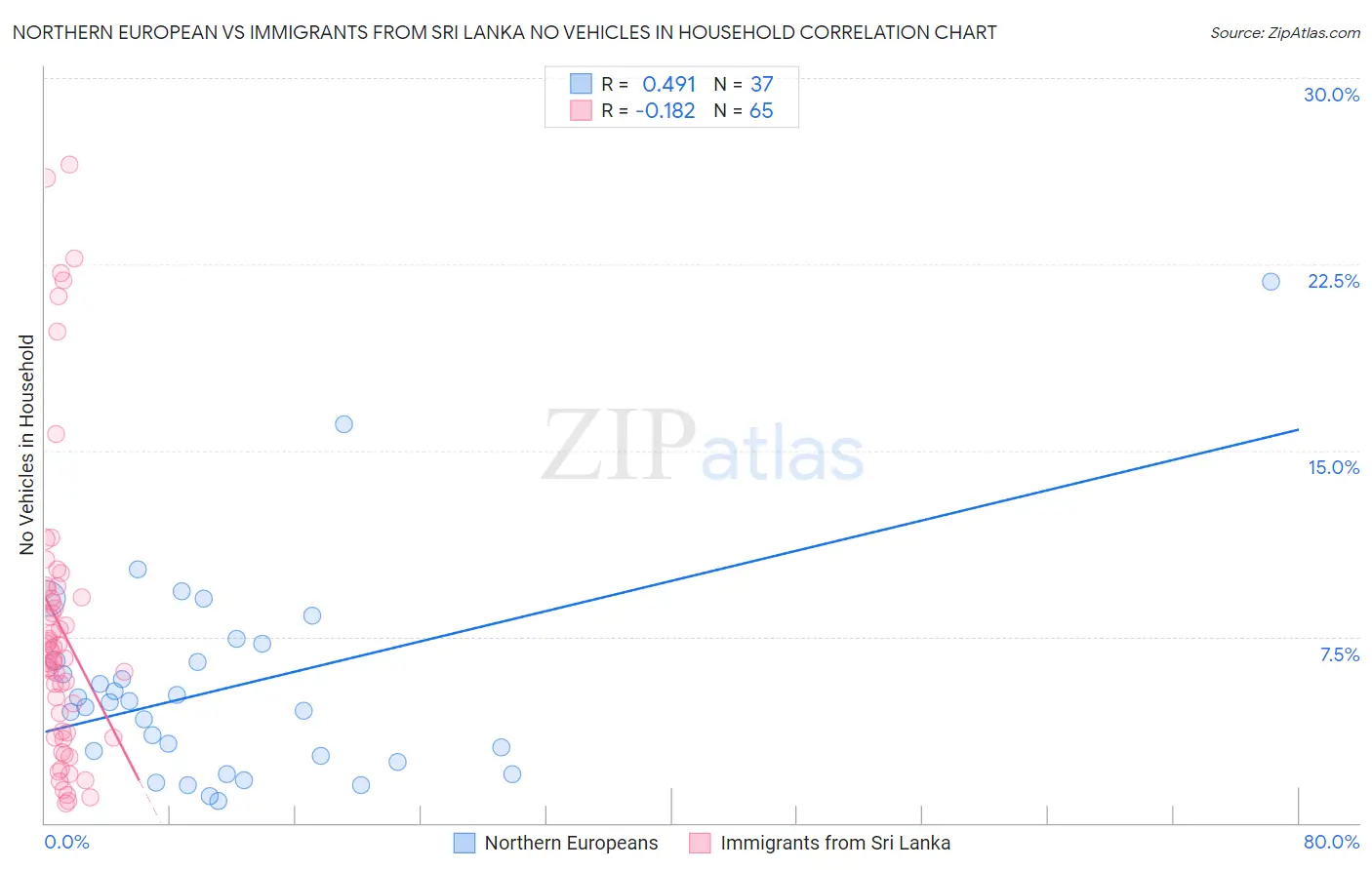 Northern European vs Immigrants from Sri Lanka No Vehicles in Household