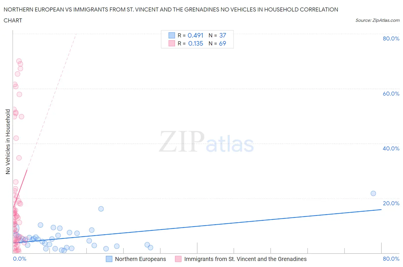 Northern European vs Immigrants from St. Vincent and the Grenadines No Vehicles in Household